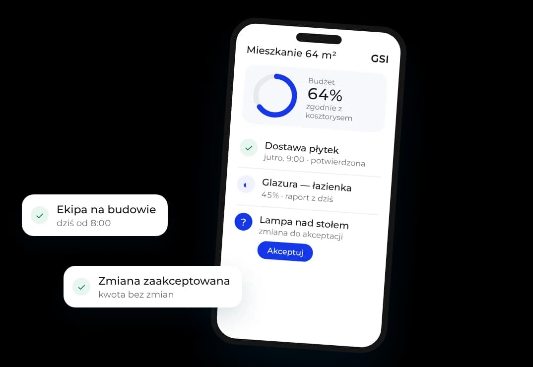 Telefon z aplikacją GSI: mieszkanie 64 m², budżet 64% zgodnie z kosztorysem, potwierdzona dostawa płytek, raport z glazury i zmiana do akceptacji; obok powiadomienia o ekipie na budowie i zaakceptowanej zmianie.